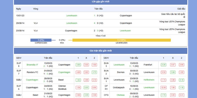 Phong độ vs thành tích gần nhất của Copenhagen vs Bayer Leverkusen