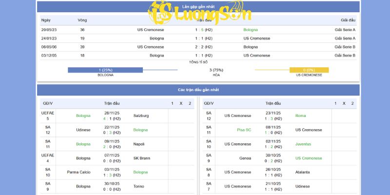 Phong độ, đối đầu lịch sử giữa Bologna vs Cremonese